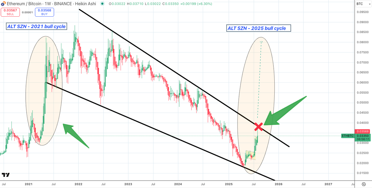 SatoshiFlipper's tweet photo. $ETH / $BTC WEEKLY

The most GLORIOUS ALT SEASON in history is waiting for us past the RED X, after we break through a 4 year old falling wedge. It's taken us 4 years just to get to this point!! 4 FUCKING YEARS!!

People have completed entire college educations in the meantime 🤣🤣