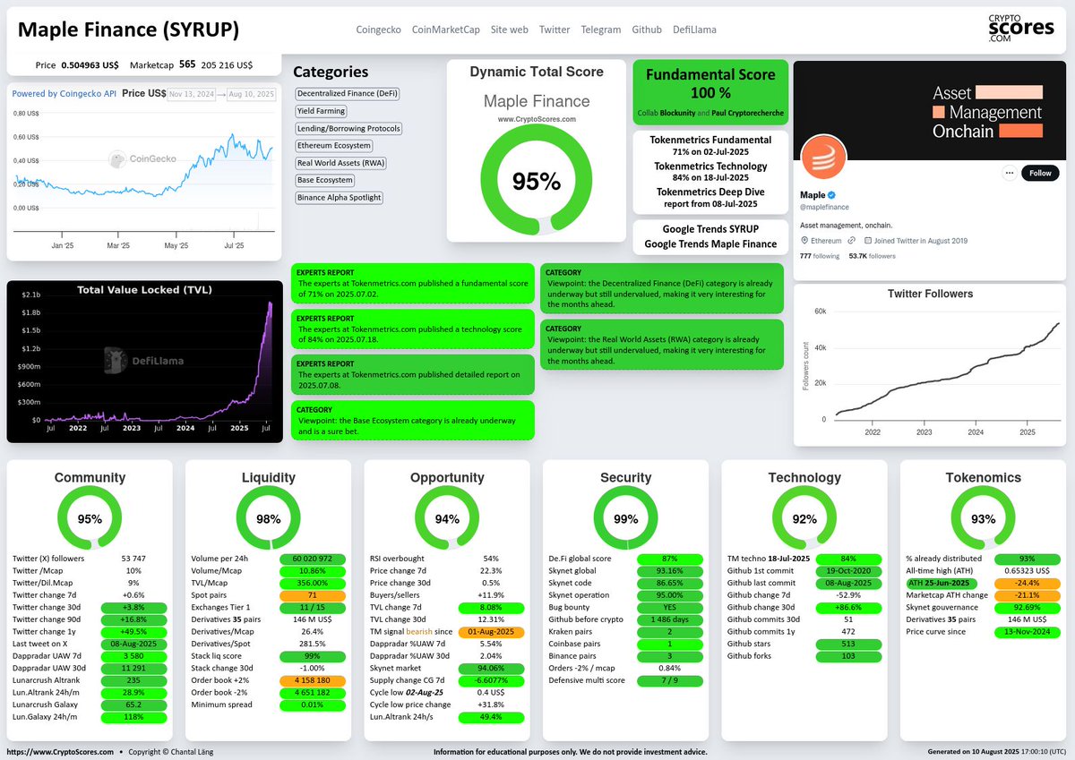 CryptoScoresCom's tweet image. Today’s top crypto in the RWA category is #MapleFinance $SYRUP, the best of our 7,600 cryptos updated daily!