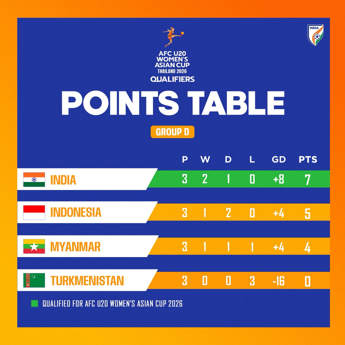 Indian Football Team (@indianfootball) on Twitter photo Three clean sheets. Job done and dusted in Myanmar! 🤙
Next stop: #U20WAC in Thailand ✈️
#YoungTigresses #IndianFootball ⚽️ Three clean sheets. Job done and dusted in Myanmar! 🤙
Next stop: #U20WAC in Thailand ✈️
#YoungTigresses #IndianFootball ⚽️