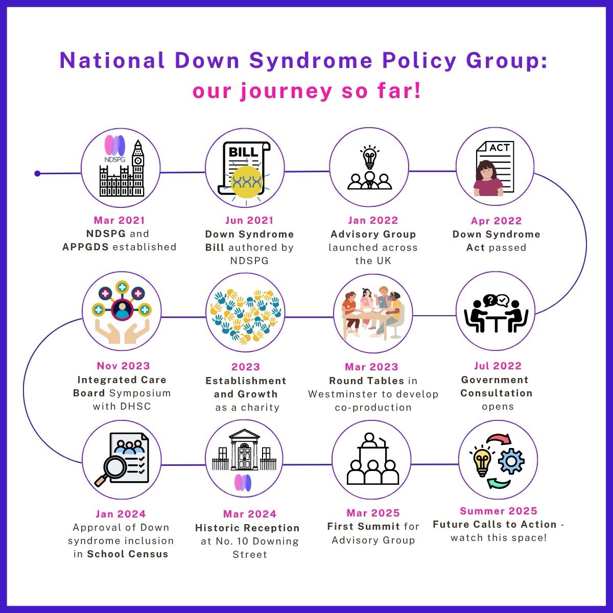 National Down Syndrome Policy Group (@ndspolicygroup) on Twitter photo Since 2021, we’ve achieved so much together - thanks to all who made it possible! This summer we’ll revisit our milestones before taking our next big steps in autumn 2025. Follow our journey in our upcoming blog series.
#NDSPG #NDSPolicyGroup #DownSyndromeAdvocacy <a href="/tommyjessop/">Tommy Jessop</a> Since 2021, we’ve achieved so much together - thanks to all who made it possible! This summer we’ll revisit our milestones before taking our next big steps in autumn 2025. Follow our journey in our upcoming blog series.
#NDSPG #NDSPolicyGroup #DownSyndromeAdvocacy <a href="/tommyjessop/">Tommy Jessop</a>