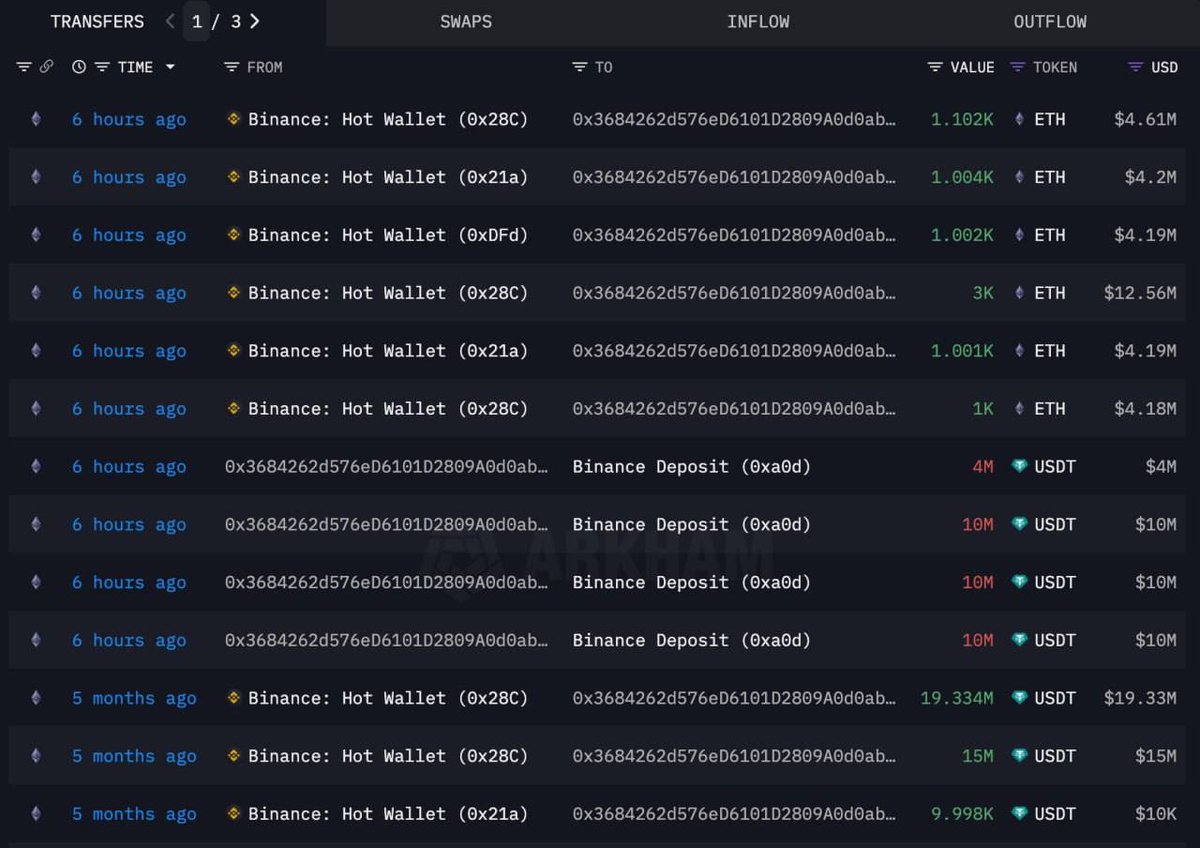 🔵🐋Whales are still buying Ethereum!

▪️A whale with the address 0xF436 has withdrawn 17,655 Ethereum from exchanges in the past 18 hours, which he probably bought for the @hiSharp:Gaming project.
<a href="/ethereum/">Ethereum</a> <a href="/cryptodaaddy/">Crypto Daddy ֎</a> <a href="/Bitcoin/">Bitcoin</a> <a href="/coinlocallyclyc/">Coinlocally</a> 
<a href="/SuiNetwork/">Sui</a> <a href="/opensea/">OpenSea</a>