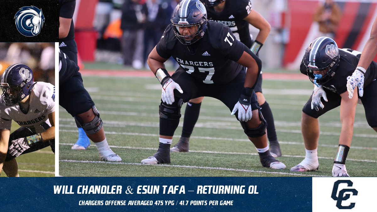Countdown to Kickoff! <a href="/WillChandler71/">Will Chandler</a> &amp; <a href="/esuntafa_/">Esun Tafa</a> return to anchor another dominant <a href="/bcavi68/">BJ</a> coached Chargers O-Line that paved the way w/ 475 YPG &amp; 41.7 PPG in 2024. <a href="/HSFBamerica/">High School Football America</a> <a href="/MaxPreps/">MaxPreps</a> <a href="/OFFA_Academy/">OFFA Academy</a> <a href="/Zack_Poff_MP/">Zack Poff</a> <a href="/KjarEric/">Eric kjar</a> <a href="/tribpreps/">tribpreps</a> <a href="/SCNext/">SportsCenter NEXT</a> <a href="/usatodayhss/">USA TODAY HSS</a> <a href="/mjfrecruits/">MJF Football Recruiting</a>