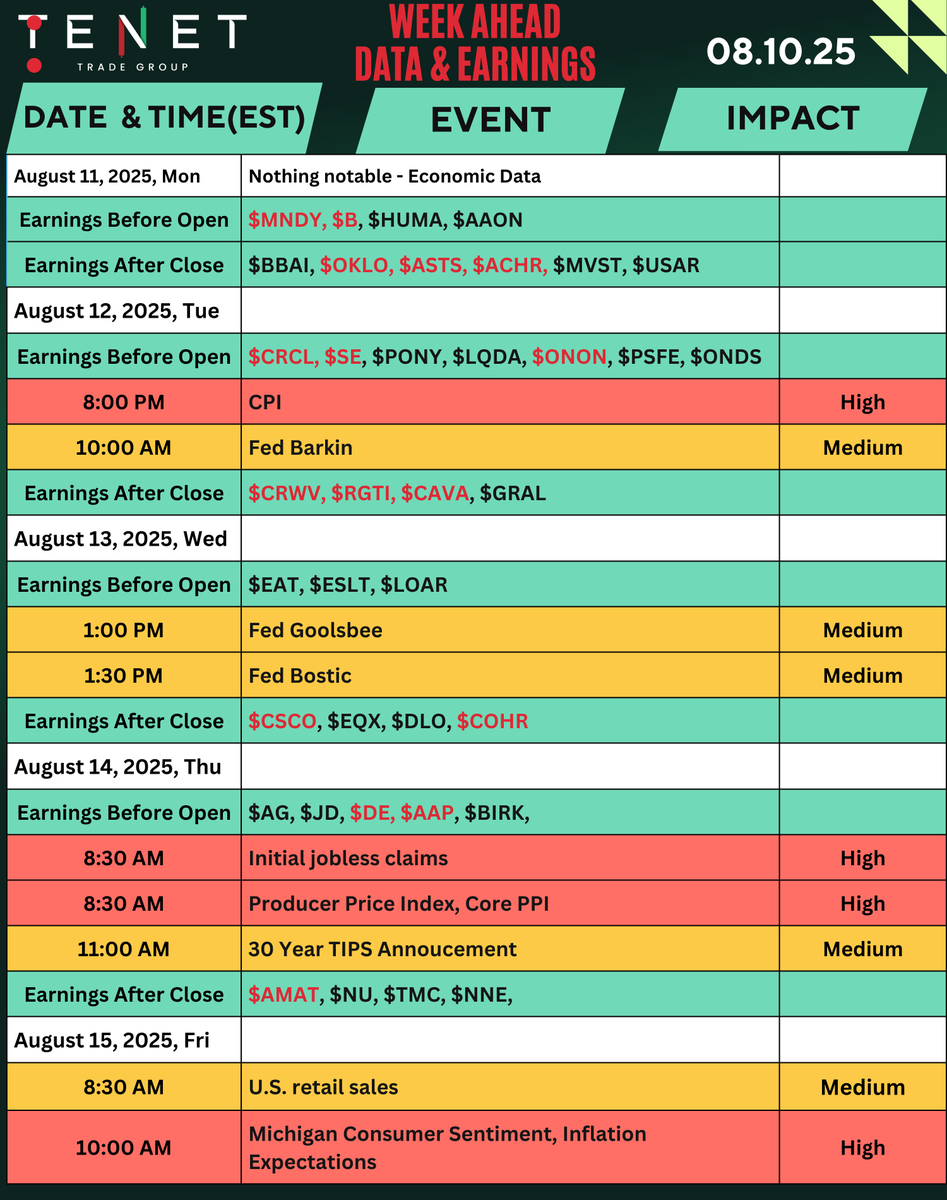 ripster47's tweet photo. 🚨 Get Ready for another Exciting Week with our weekly calendar of market moving events

Earning Season Continues
CPI Data Looms
Lot of Macro Data

Ready for opportunities at @TENETTRADEGROUP https://t.co/tIl4a97Qlt