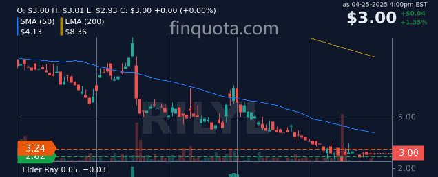 alieGotha's tweet image. Is RILYL B. Riley hiding a crystal ball in its financial statements? 🔮📈

Source: finquota.com/RILYL/

#StockPerformance #FinancialGrowth #EquityMarkets #StockPortfolio #seriesb #preferredstock