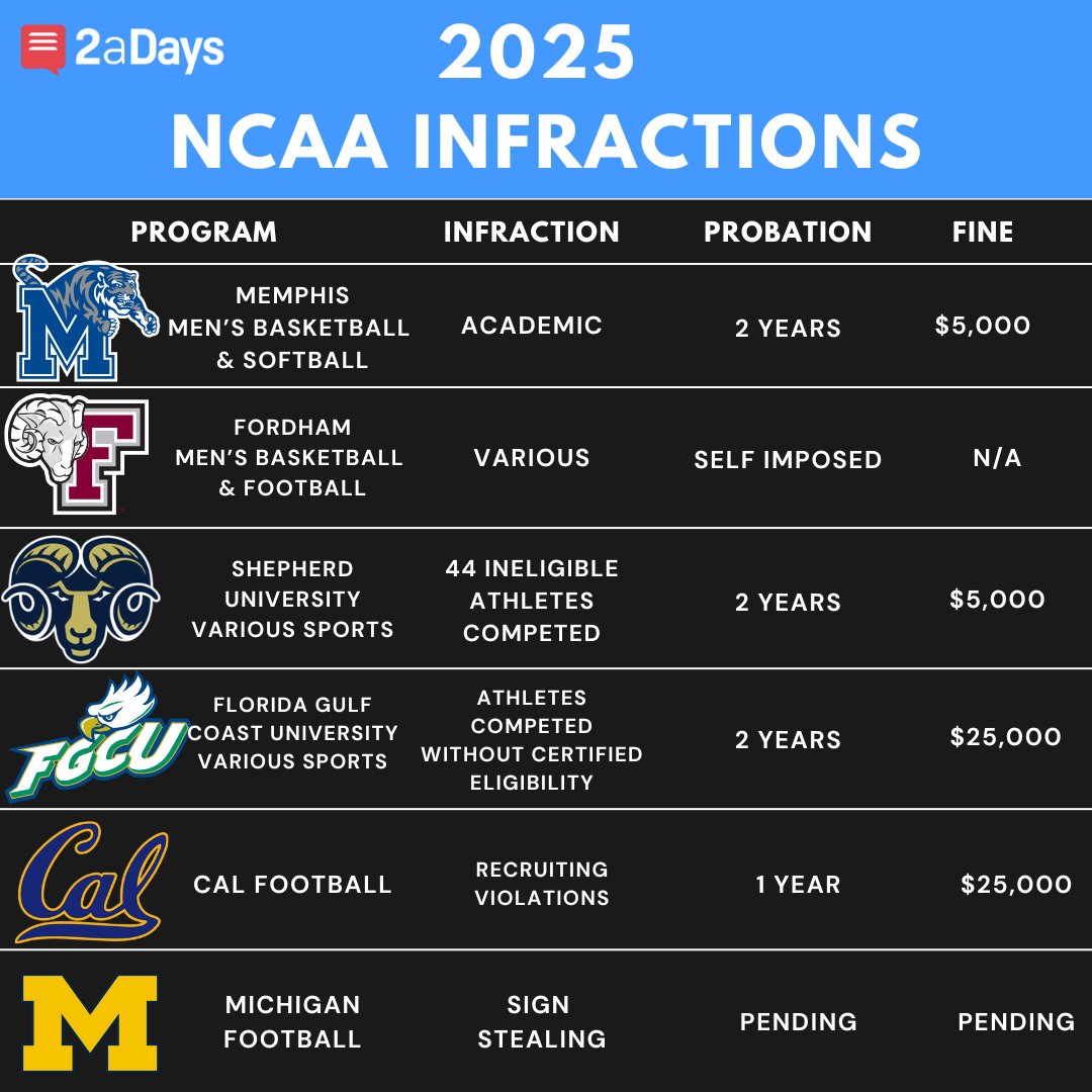 Don't cross the #NCAA. They've been giving out infractions throughout 2025 to ensure #collegesports are fair for all athletes and programs participating. The latest school hit is <a href="/TigersAthletics/">Memphis Tigers</a>. Learn more about their academic NCAA no-nos:  bit.ly/4lhes3i