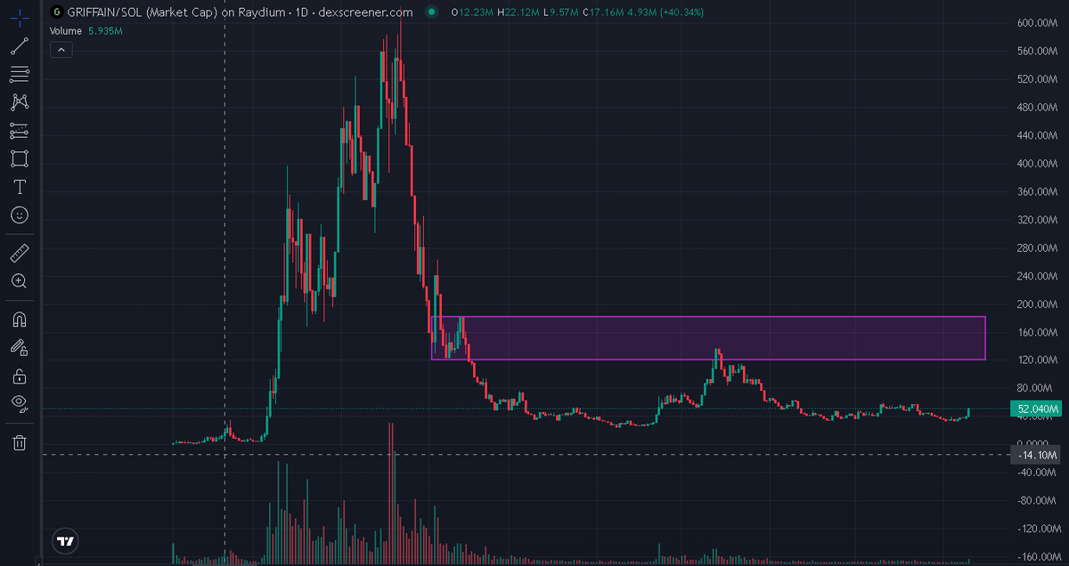 Loading my bags here $GRIFFAIN
This shit is ready to take off anytime soon 🚀🚀🚀
DYOR
#GRIFFAIN