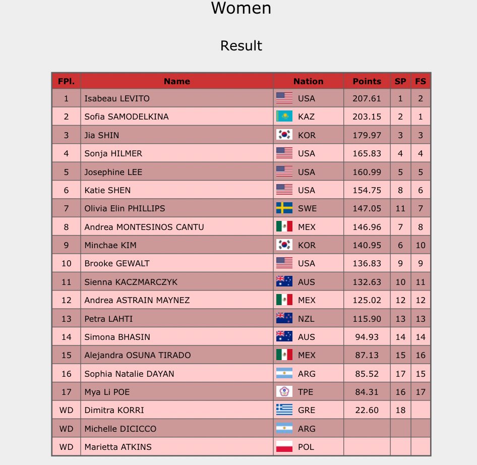 Final Results of the Senior Events at Cranberry Cup

🥇#RomanSadovsky 🇨🇦 - 243.23
🥈#AleksandrSelevko 🇪🇪 - 235.70
🥉#StephenGogolev 🇨🇦 - 231.81

🥇#IsabeauLevito 🇺🇸 - 207.61
🥈#SofiaSamodelkina 🇰🇿 - 203.15
🥉#JiaShin 🇰🇷 - 179.97