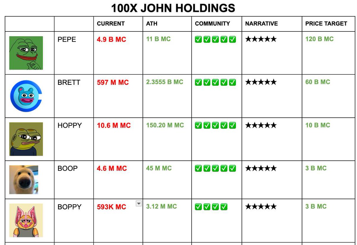 100x_john's tweet image. $ETH is pumping.

Broke the $4,000 range 

$ETH is the highest it's been since December 2021.

Memecoins haven't even begun to pump yet.

We're in for a long ride; strap your seatbelts, we're going to the moon!

$PEPE $BRETT $HOPPY $BOOP $BOPPY
x.com/100x_john/stat…