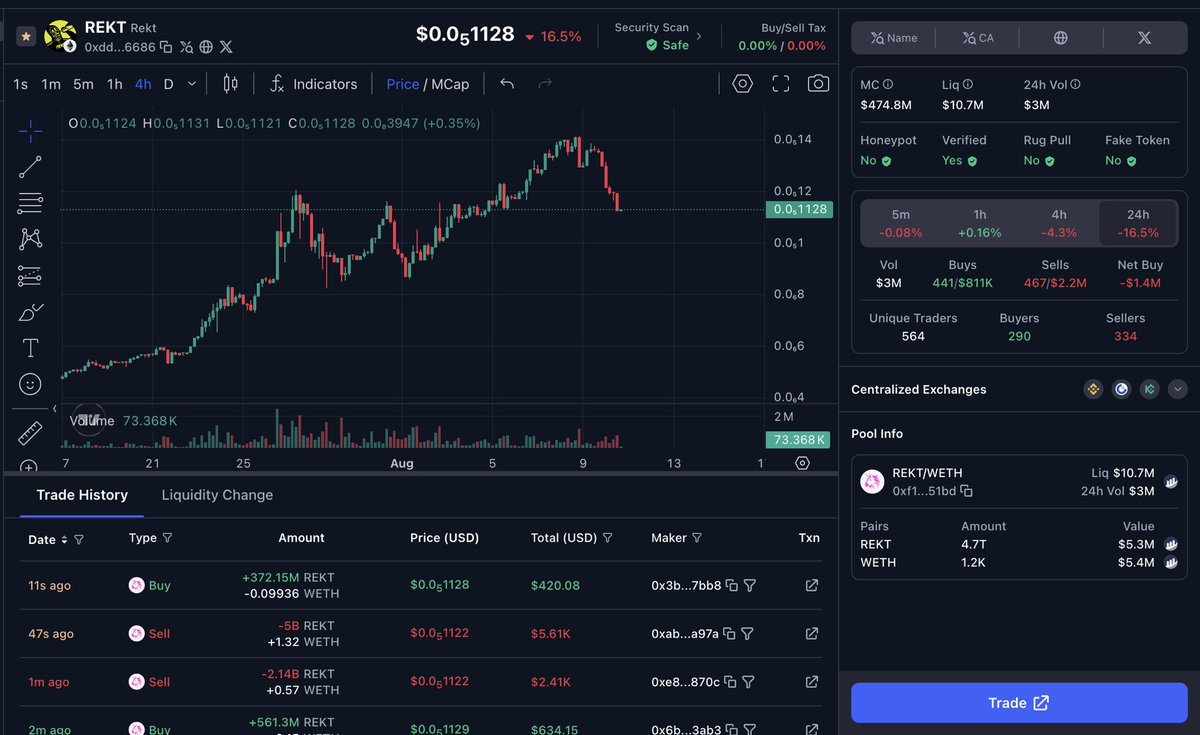 FaadKv's tweet photo. The pull back from almost $600m to $475m is a blessing for those on the sidelines to secure a better position on $REKT

Healthy profit booking and holder rotation are setting the stage for the next price discovery.

$REKT is the first brand coin and it’s only a matter of time before it’s valued in the multi-billions.