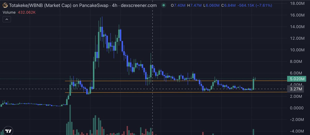 YugiPyramids's tweet image. People don't understand how big this is for #Totakeke.

Several interactions from high profile binance accounts and it's only at 5M. 

Chart looks primed for the next leg up.