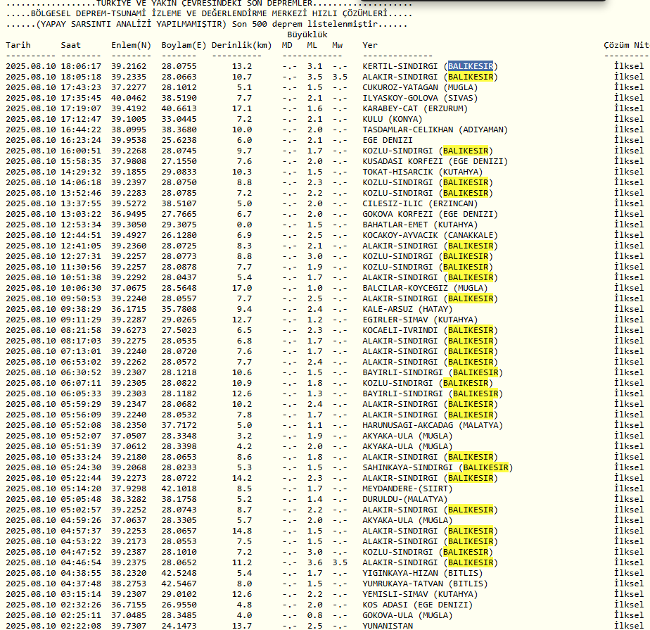 Bir X kullanıcısının depremden önce paylaştığı tweet:

"Balıkesir bölgesindeki bu anormal deprem aktivitesini anlatan bir sismolog veya deprem bilimci var mı?"