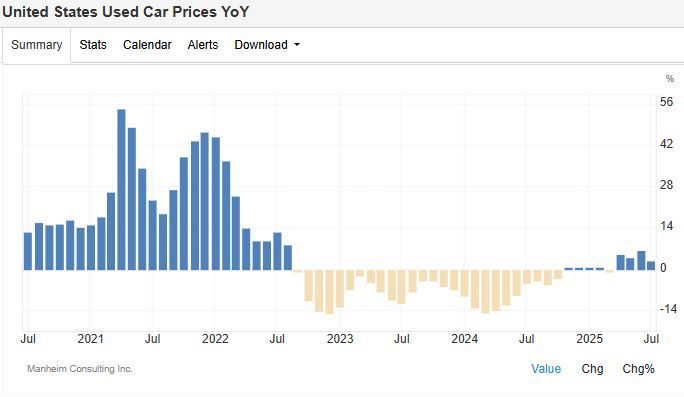 Used car prices have been a big negative on CPI for the last 3m. A notable difference from the broad trend of underlying used car prices going from a significant disinflationary pressure to a modestly inflationary one over the last year or so.