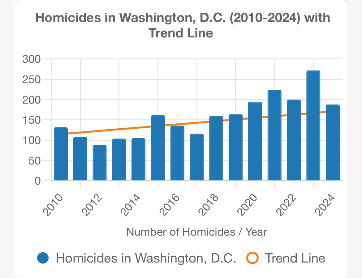 RightStandShow's tweet photo. So now the left is claiming the Big Balls was staged…
Meanwhile, homicides continue increasing in DC.
#TakeOverDC https://t.co/8eByN5awH9