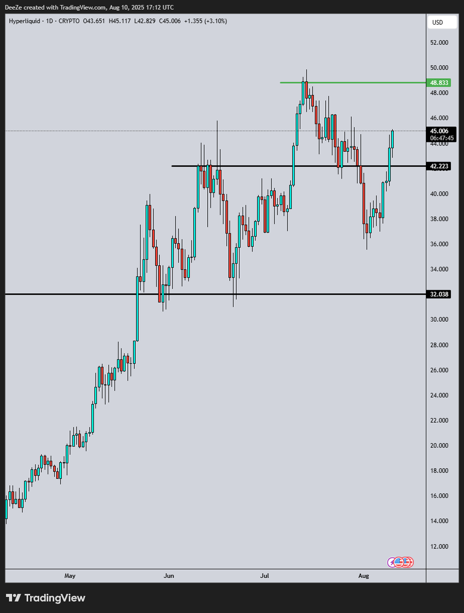 HYPE quietly back to $45