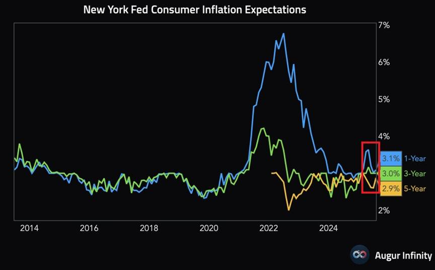 KriptoPidgin's tweet photo. Amerikalıların enflasyon beklentileri yüksek kalmaya devam ediyor..

New York Merkez Bankası'nın (Fed) verilerine göre, 1 yıllık enflasyon beklentileri Temmuz ayında +0,1 puan artarak %3,1'e yükseldi.

Bu arada, 5 yıllık enflasyon beklentileri +0,3 puan artarak %2,9'a çıktı ve Şubat 2025'ten bu yana en yüksek seviyeye ulaştı.

Gaz ve gıda enflasyon beklentileri şu anda sırasıyla %3,9 ve %5,5 seviyesinde olup, Fed'in %2'lik TÜFE hedefinin oldukça üzerinde.

Sağlık hizmetleri, üniversite ve kira enflasyon beklentileri de sırasıyla %9,2, %8,7 ve %7,0 seviyesinde yüksek kalmaya devam ediyor.

Enflasyon, Amerikalılar için en büyük endişe kaynağı olmaya devam ediyor.