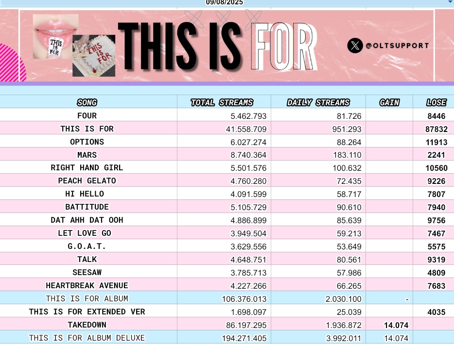 OLTSupport's tweet photo. .@JYPETWICE "THIS IS FOR"  received 3,992,011 MILLION streams on Spotify yesterday! 

— OPTIONS has reached 6M 🎉

https://t.co/Zvb9FGO6eP https://t.co/aAZvvBzqGq