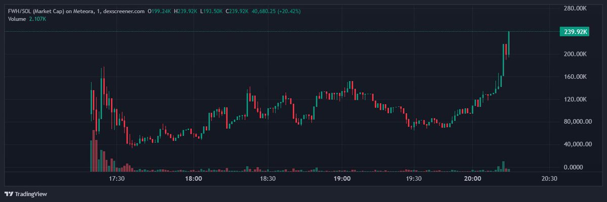 kapybarman's tweet image. @finnbags
created this token long before the purchase of the cap. He was confident of his victory.   It seems people have started to notice! 

#FWH
3ET1A4xUG6j65PyAAmLmxCPivpmT6BNV1pTu4AVbBAGS