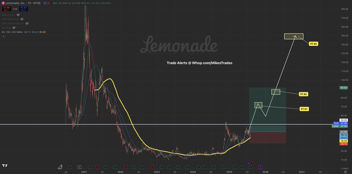 MrMikeInvesting's tweet photo. These 5 stocks are going to outperform the markets this year by a huge margin and will blow past all time highs…

1. $OSCR will be $32+
2. $TSLA will be $500+
3. $AMD will be $250+
4. $LMND will be $100+
5. $HIMS will be $110+

Don’t miss out on these investment opportunities… https://t.co/ole1ysWrEx