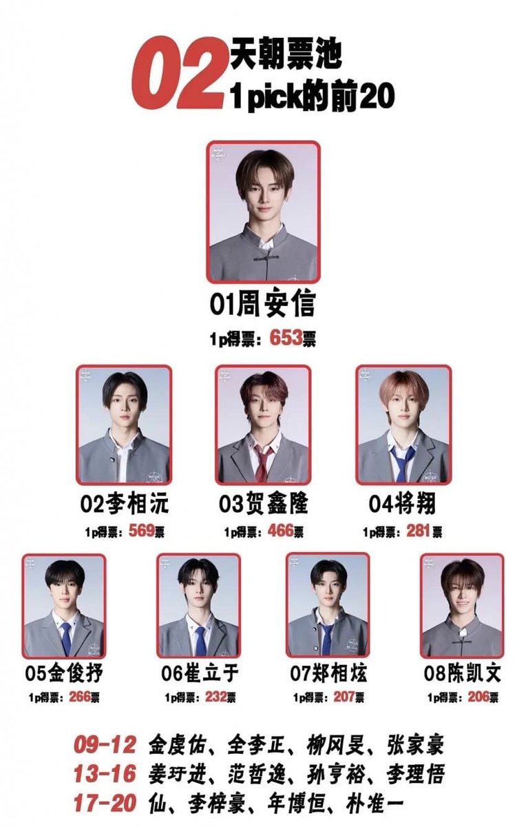 acebopeuls's tweet photo. NEW POLL FROM CFANS
Responses: 4,034
8P
1. Lee Sangwon
2. Zhou Anxin
3. Chung Sanghyeon
4. Yoo Kangmin
5. Masato
6. Kim Junseo
7. Chen Kaiwen
8. Jun Leejeong
1P
1. Zhou Anxin
2. Lee Sangwon
3. He Xinlong
4. Masato
5. Kim Junseo
6. Chuei Liyu
7. Chung Sanghyeon
8. Chen Kaiwen https://t.co/iVaet3Rcby