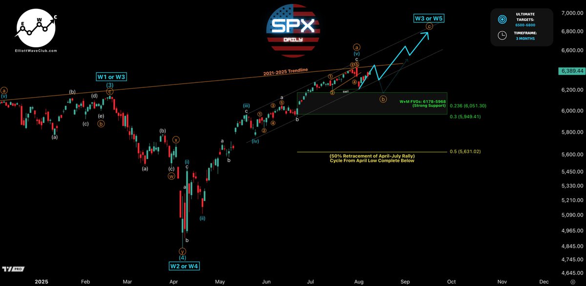 Although the $SPX 5-wave advance suggested more time correcting or a deeper pullback, confidence in further downside has dropped with $NDX already making a new high and $SPX likely to follow this week.

The bullish divergence at the Aug 1 low may now serve as the swing point for
