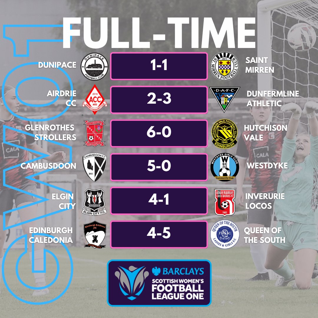 Barclays Scottish Women's League One (@swfleagueone) on Twitter photo RESULTS | GW 1οΈβ£
Wins for all four promoted sides in <a href="/BarclaysFooty/">Barclays Football</a> Scottish Women's League One opening day, and a goalfest in Edinburgh! #BeTheDifference RESULTS | GW 1οΈβ£
Wins for all four promoted sides in <a href="/BarclaysFooty/">Barclays Football</a> Scottish Women's League One opening day, and a goalfest in Edinburgh! #BeTheDifference