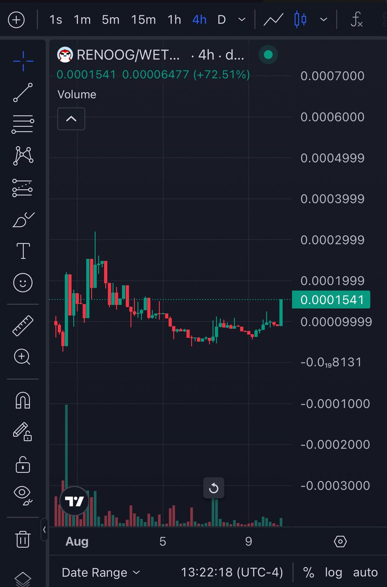 The evil gooner <a href="/RenoogOnAbs/">Renoog</a> seeing a nice pump on this good Sunday. 

Not a shill to buy just covering/updating. 

Content slowly being cooked team has multiple interns on X account now. should see more activity soon. 

<a href="/AbstractChain/">Abstract</a> memes 

Let the story unfold