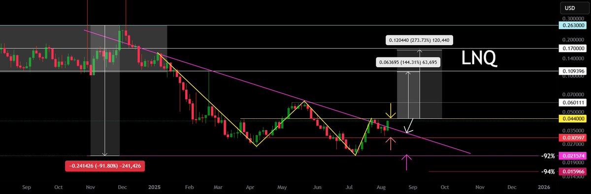 CCatalyst_2's tweet image. 📈 LONG: $LNQ/USD (3D)

#LinqAI aims to automate tasks and boost business efficiency, launching in April 2024.
