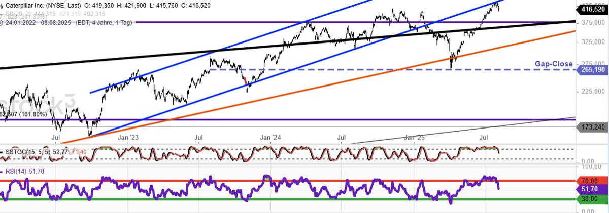 $CAT Caterpillar (daily, close Friday at 416,52
USD) kissed the blue channel trendline briefly, then down.
Daily indicators overbought + want down, weekly is overbought. Pullback likely IMO.