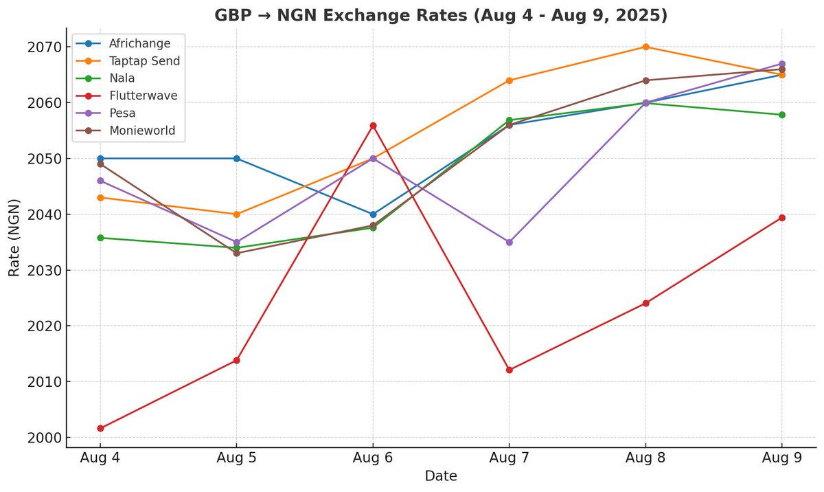 AbokiUK's tweet photo. Here’s how popular remittance platforms performed this week 📊

We’ve been tracking the rates from some of the most-used services for Nigerians abroad and this week saw small but noticeable changes. 👇🏾 https://t.co/PeBAZrIdLm