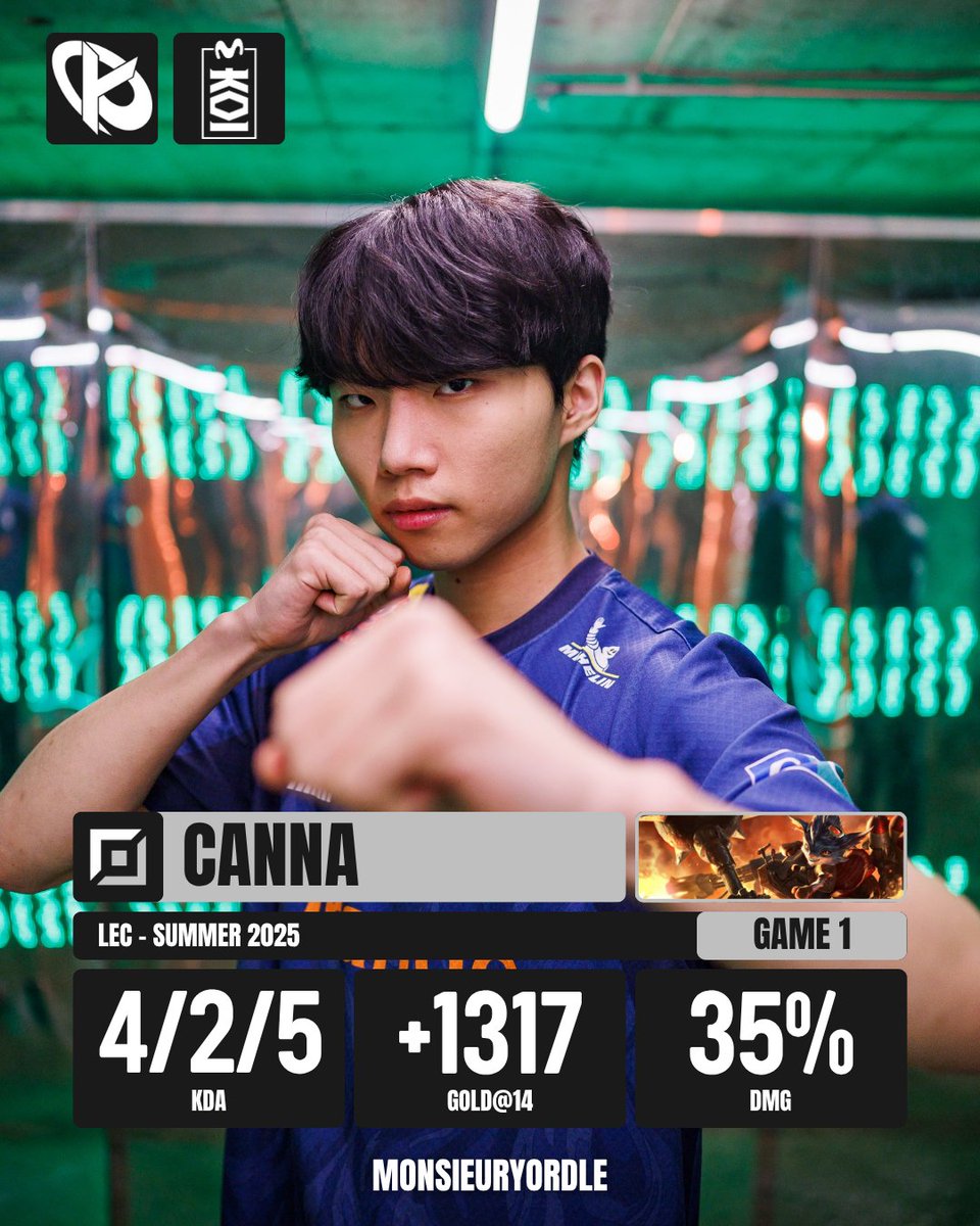 [Game Stats] - LEC

🇰🇷 Canna | <a href="/KarmineCorp/">Karmine Corp</a> 
🆚 Movistar KOI | 1-0
🗓️ 10/08/2025 | Game 1

#LEC #KCORP #KCWIN