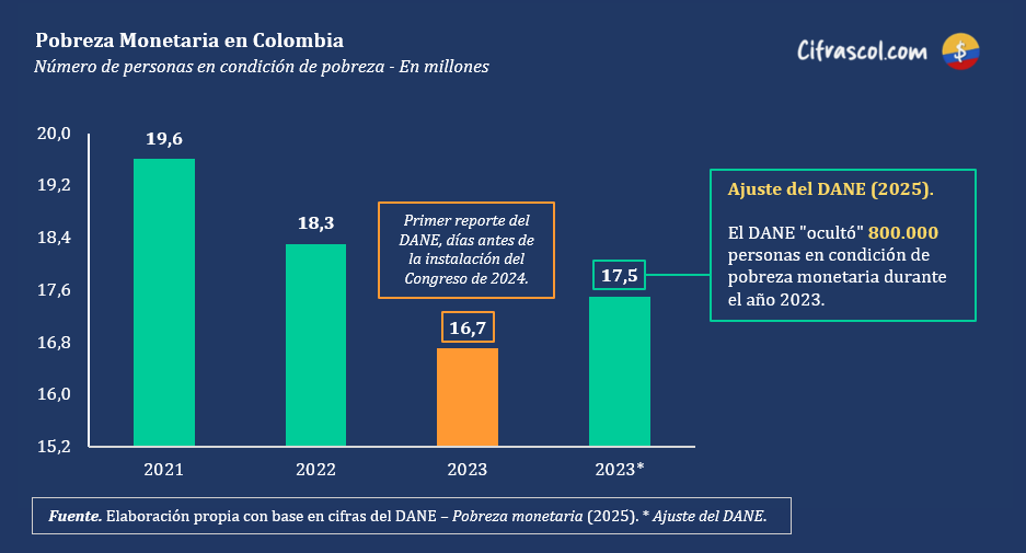 cifrascol's tweet photo. El DANE ocultó 800mil pobres en 2023 y su Directora responde con burlas a las denuncias.

Días antes del discurso de Petro en la instalación del Congreso, el DANE sobrestimó los ingresos de la población pobre para reforzar su discurso. https://t.co/2E7xeoW7FC