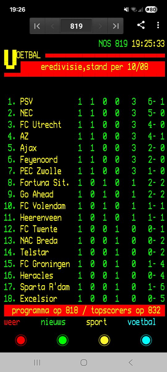ppeterr's tweet image. Zou mooi zijn als over 33 wedstrijden dit de eindstand zou zijn. Mooi kansje op Europees voetbal '26-'27.