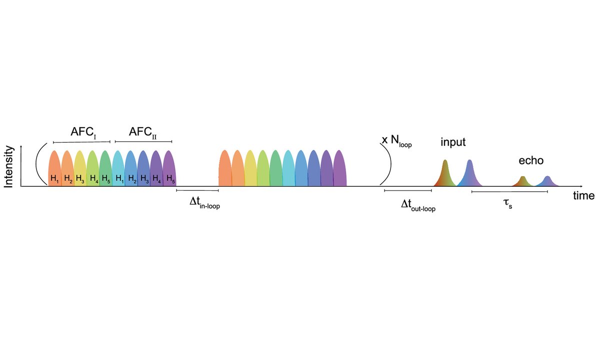 OpticaPubsGroup's tweet photo. Via #OPG_OpticaQ: Efficient storage of multidimensional telecom photons in a solid-state quantum memory https://t.co/WfWmPKLMg7 #RareEarthDopedCrystal #QuantumMemory @NorthwesternU https://t.co/qT5GopJauj