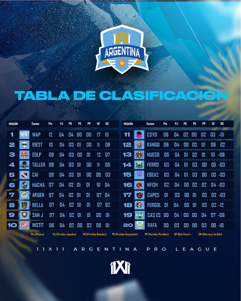 ¡Arrancó nomás la 11x11 Argentina - Pro League #1!

La primera semana ya es historia y algunas bandas se están despegando del pelotón. Hubo un par de goleadas que dejaron a todos con la boca abierta.

¿Ya hay candidatos o es muy pronto para tirar los pibes a la pileta?