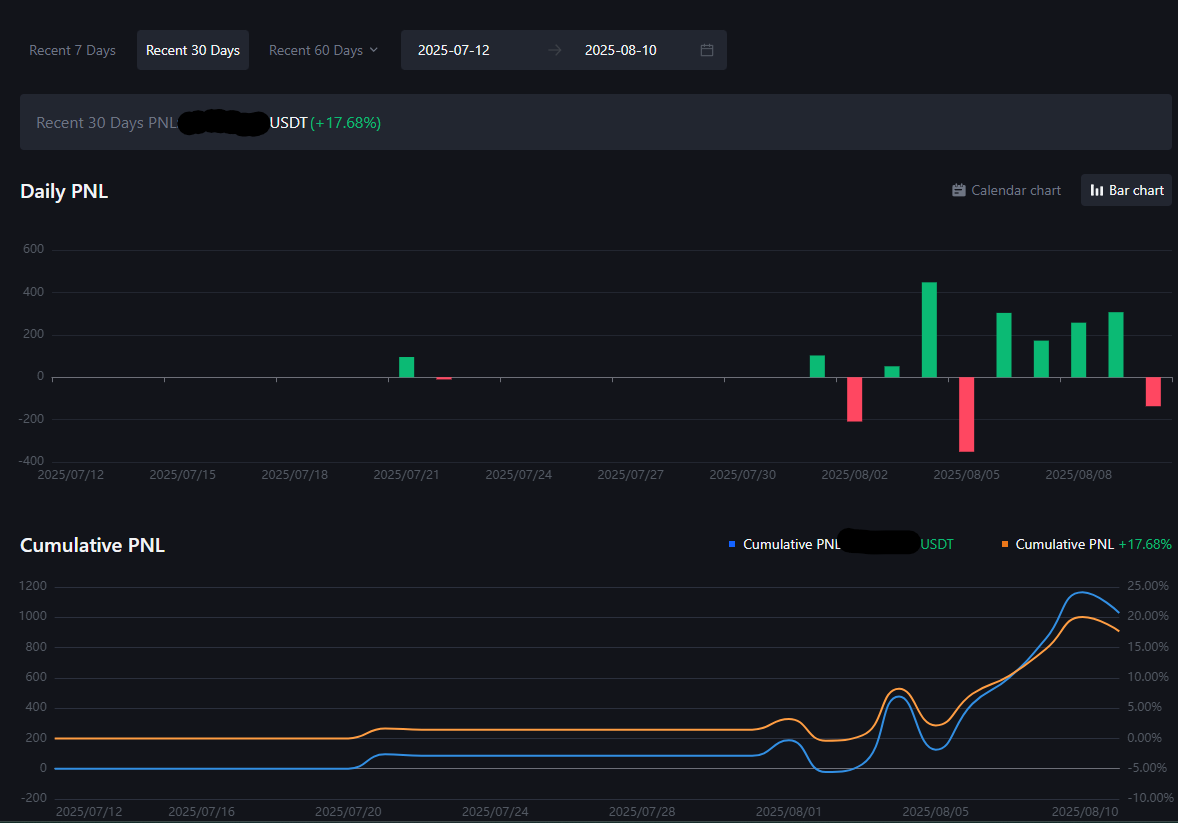 MoneyTaur study month 5 update:

Profitable. 📈

I am now 5 months in to the process and have completed 154 days of intense study and work. I am still maintaining my disciplined work ethic and aspiring to achieve as much as possible, my routine this month has remained the same as