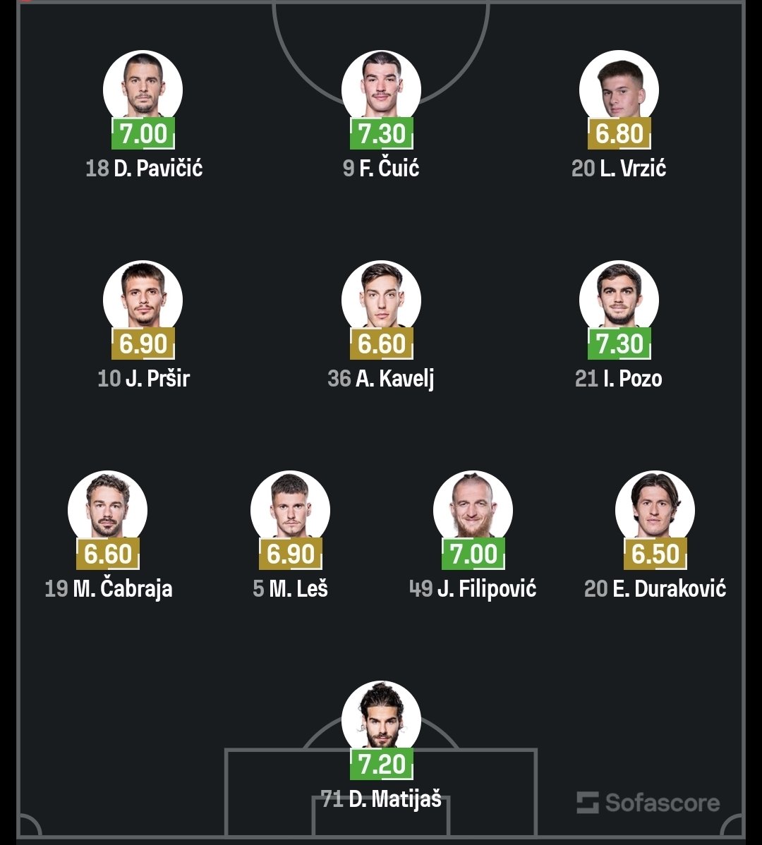 CroatiaFooty's tweet photo. Starting lineups for Hajduk vs. Gorica.

#HNL #HAJGOR https://t.co/lLyxMDzb5q