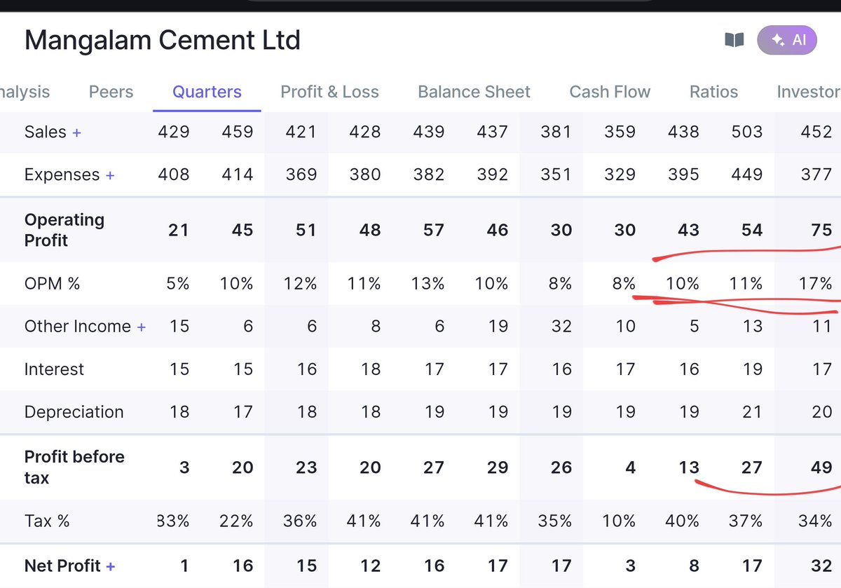 nid_rockz's tweet image. Mangalam Cement 
#MangalamCement
#MANGLMCEM

Blockbuster Q1FY26 👏 

Highest ever Q1 revenues, EBITDA, PBT and PAT in comps history 

Solid margin expansion QoQ and YoY 

Rev at 452cr vs 381cr

EBITDA at 75cr vs 30cr
Q4 at 54cr

OPM at 17% vs 8%
Q4 at 11%

PBT at 49cr vs 26cr
Q4…