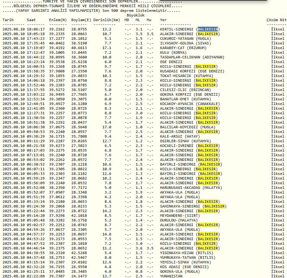 Bugün Balıkesir’de birçok küçük depremin yaşandığı ortaya çıktı.