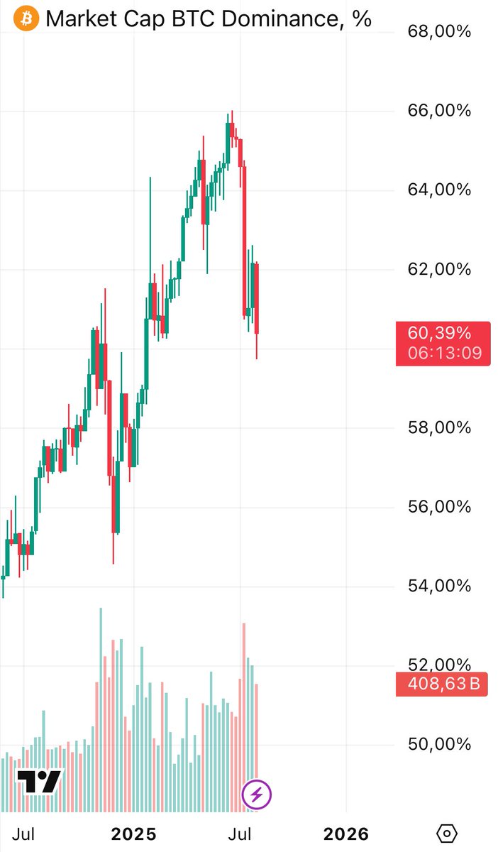 #BTC.D || Posted on March 13th / 2025 

📸💥