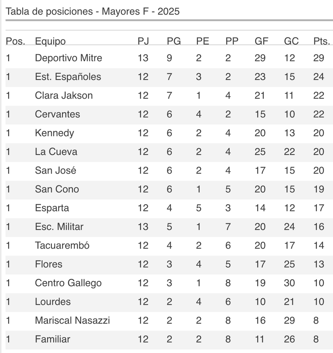 ⚽️ Resultado y Tabla de Posiciones Divisional F, Mayores, LUD

Clara Jackson 0-1 Kennedy
M. Nasazzi 0-3 Lourdes
Tacuarembó 1-2 Dep. Mitre
San José 0-3 San Cono
La Cueva del L 2-2 Est. Españoles
Esparta 3-1 Familiar
Cervantes 2-2 Flores
Centro Gallego 2-3 Escuela Militar