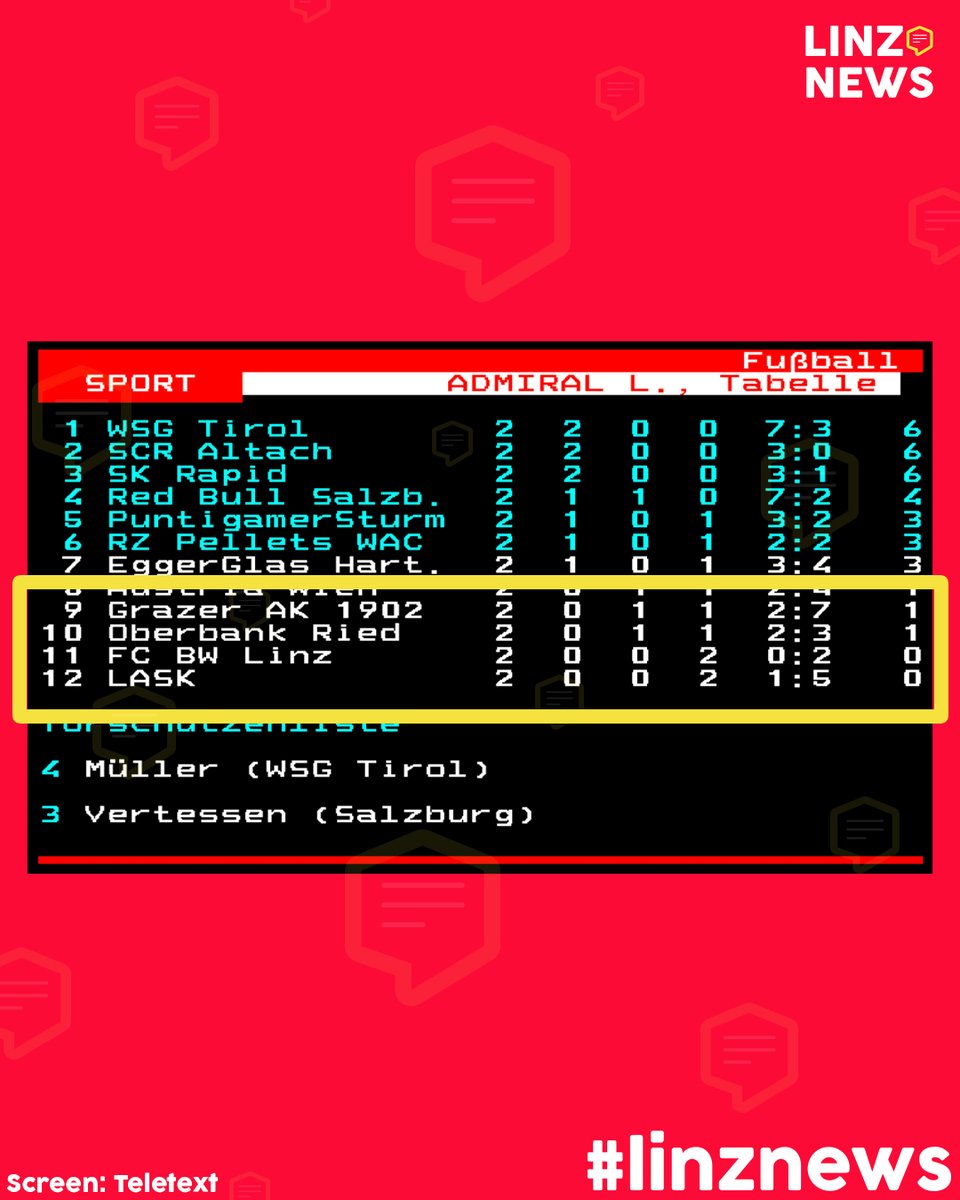 linzdotnews's tweet image. ⚽ Fussballland Oö.
💸 Bundesliag-Start: Außer Spesen nichts gewesen ...

#fussball #oö #gratulation #tiptop