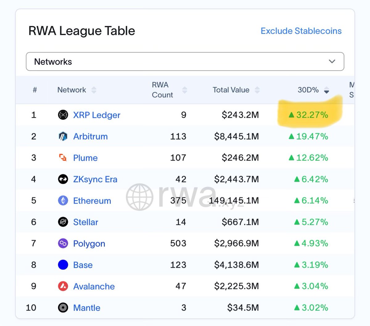 Phil Kwok | EasyA (@kwok_phil) on Twitter photo very impressive growth of the xrp ledger.
fastest increase in real world assets compared to any other blockchain.
driven by @ripple’s $RLUSD.
and this is just the beginning.
what we’re working on <a href="/easya_labs/">EasyA Labs</a> will send this skyrocketing. very impressive growth of the xrp ledger.
fastest increase in real world assets compared to any other blockchain.
driven by @ripple’s $RLUSD.
and this is just the beginning.
what we’re working on <a href="/easya_labs/">EasyA Labs</a> will send this skyrocketing.