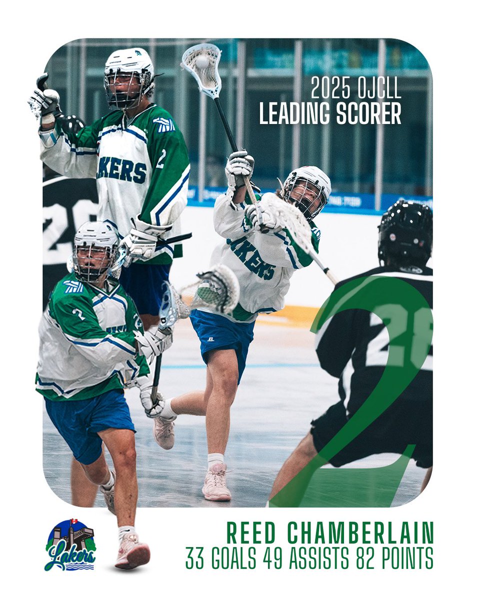 Congratulations to our very own Reed Chamberlain on being the 2025 Leading Scorer in the OJCLL this season! What an incredible accomplishment. We are so proud of you! Thank you for all your hard work this season!