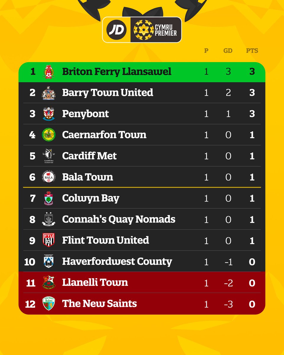 Your MD1 league leaders… <a href="/bflafc/">BFL AFC</a> 👏

#JDCymruPremier