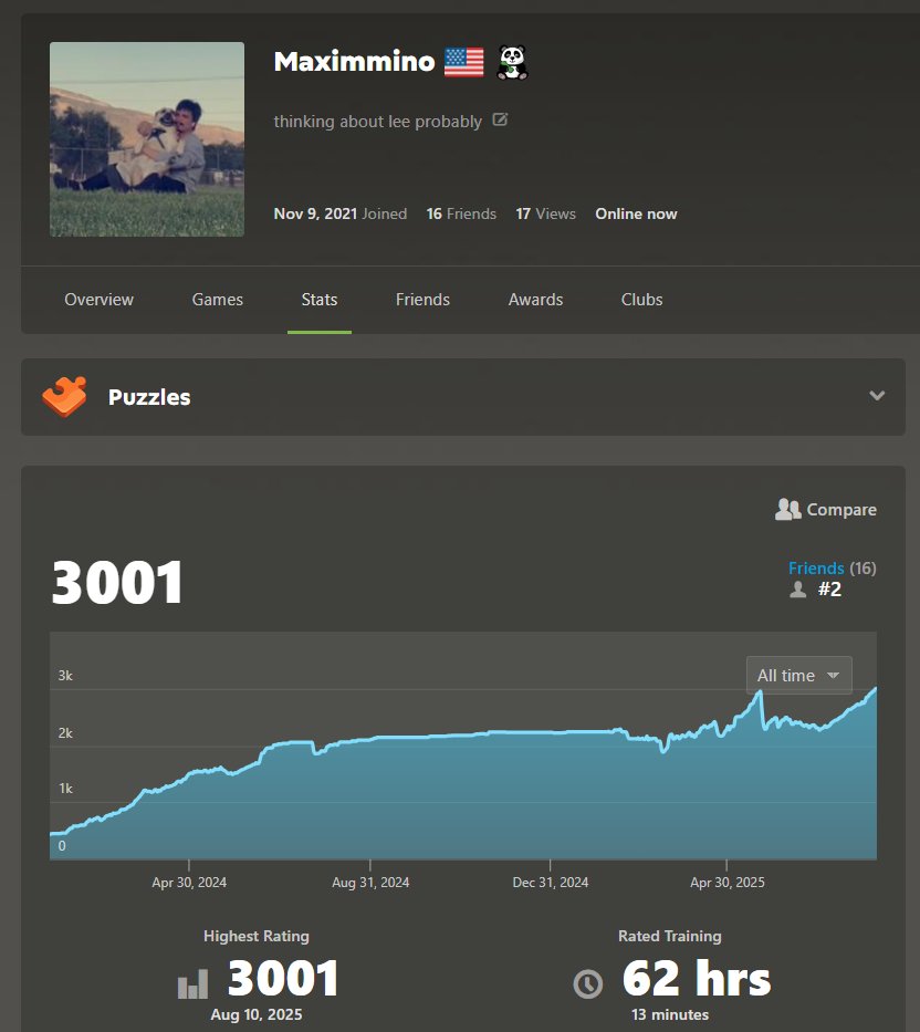 I know this might only be cool to me but i am finally officially over 3000 rated on <a href="/chesscom/">Chess.com</a> puzzles
