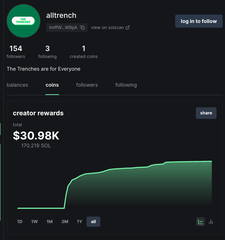 Adam_Tehc's tweet photo. I got curious what the PumpFun streamers have been making on their CREATOR CAPITAL MARKETS

Here are some of the bigger ones:

@CryptoTrenches_ has made 170.2 SOL ($30.9K)

@basedd has made 97.4 SOL ($17.7K)

@piques15 has made 70 SOL ($12.7K)

@rasmr_eth has made 58.6 SOL ($10.7K)

@gainzy222 has made 50.1 SOL ($9.1K)

@nomoreangelwave has made 30.5 SOL ($5.5K)

@ChillHouseSOL stream went live 4 days ago and has made 31 SOL since ($5.3K)