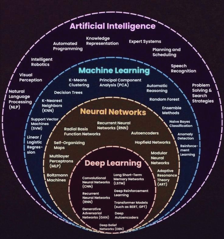 Ife_abdulsamad's tweet photo. 🧵 Day 3/30 – Algorithms in Machine Learning
#30DaysOfML
Machine Learning (ML) algorithms are the backbone of how models learn from data.
They can be grouped based on the type of learning approach used. 
Let's break it down 👇 https://t.co/8nWmfiTyDe
