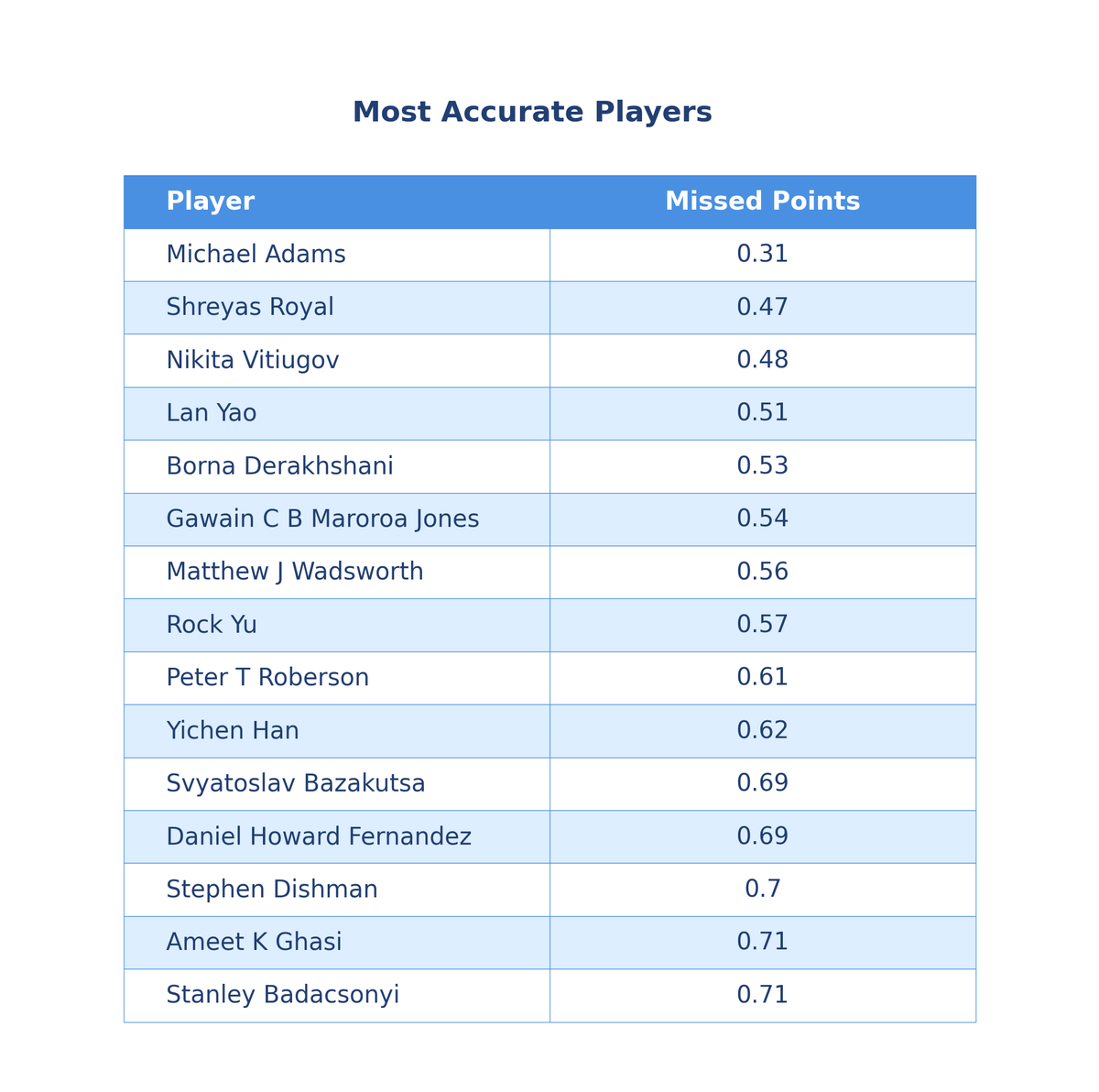MehmetMars7's tweet photo. Congratulations to Mickey Adams on becoming the 2025 British Chess Champion ππ
Highlights from a deep analysis of 400+ games!
β
Adams tops everything: the most accurate, highest GI and highest TPR!
β
S. Royal is 2nd most accurate.
#BritishChess
@ecfchess https://t.co/UrohZlS5vH
