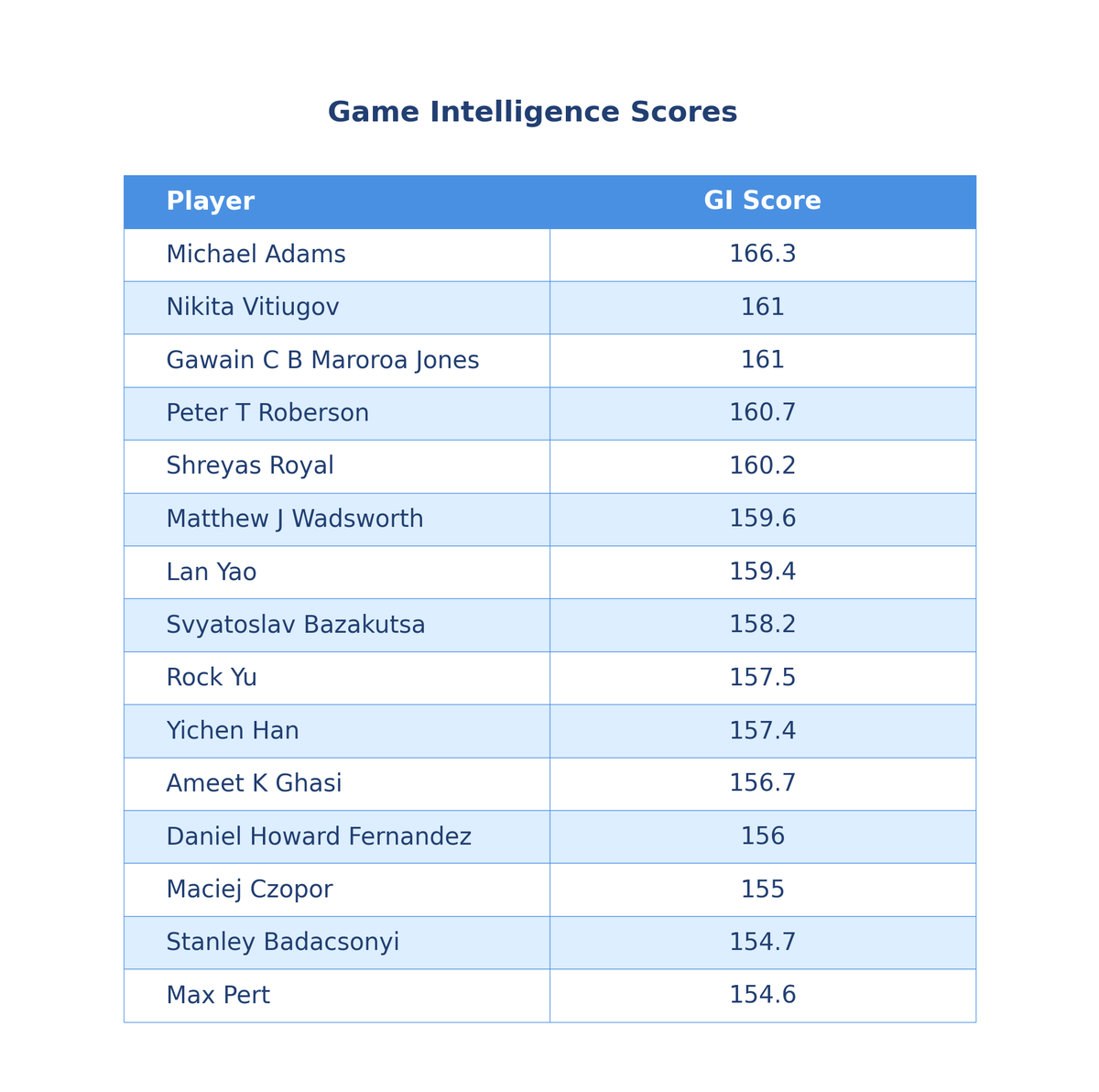 MehmetMars7's tweet photo. Congratulations to Mickey Adams on becoming the 2025 British Chess Champion ππ
Highlights from a deep analysis of 400+ games!
β
Adams tops everything: the most accurate, highest GI and highest TPR!
β
S. Royal is 2nd most accurate.
#BritishChess
@ecfchess https://t.co/UrohZlS5vH