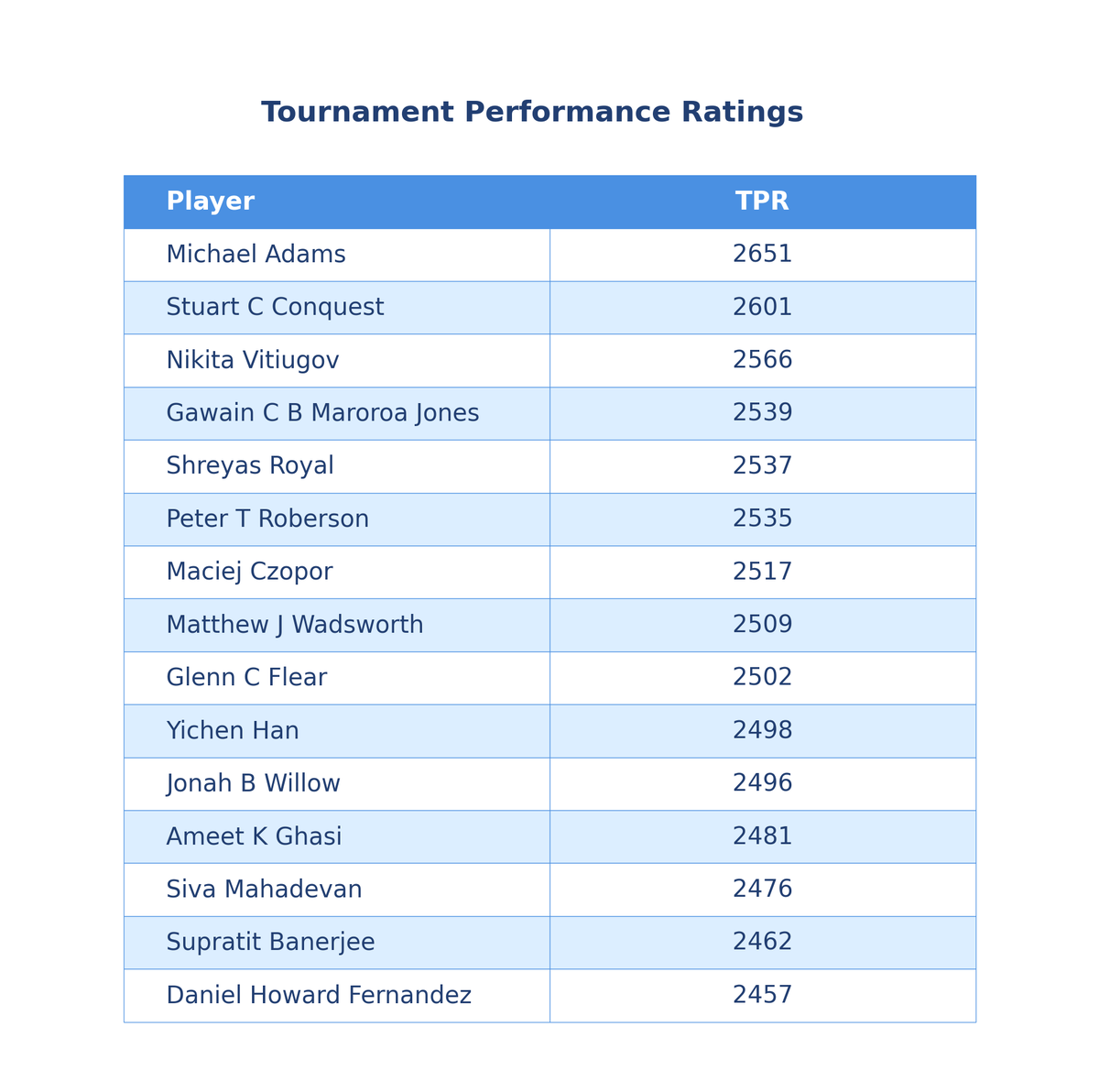 MehmetMars7's tweet photo. Congratulations to Mickey Adams on becoming the 2025 British Chess Champion ππ
Highlights from a deep analysis of 400+ games!
β
Adams tops everything: the most accurate, highest GI and highest TPR!
β
S. Royal is 2nd most accurate.
#BritishChess
@ecfchess https://t.co/UrohZlS5vH